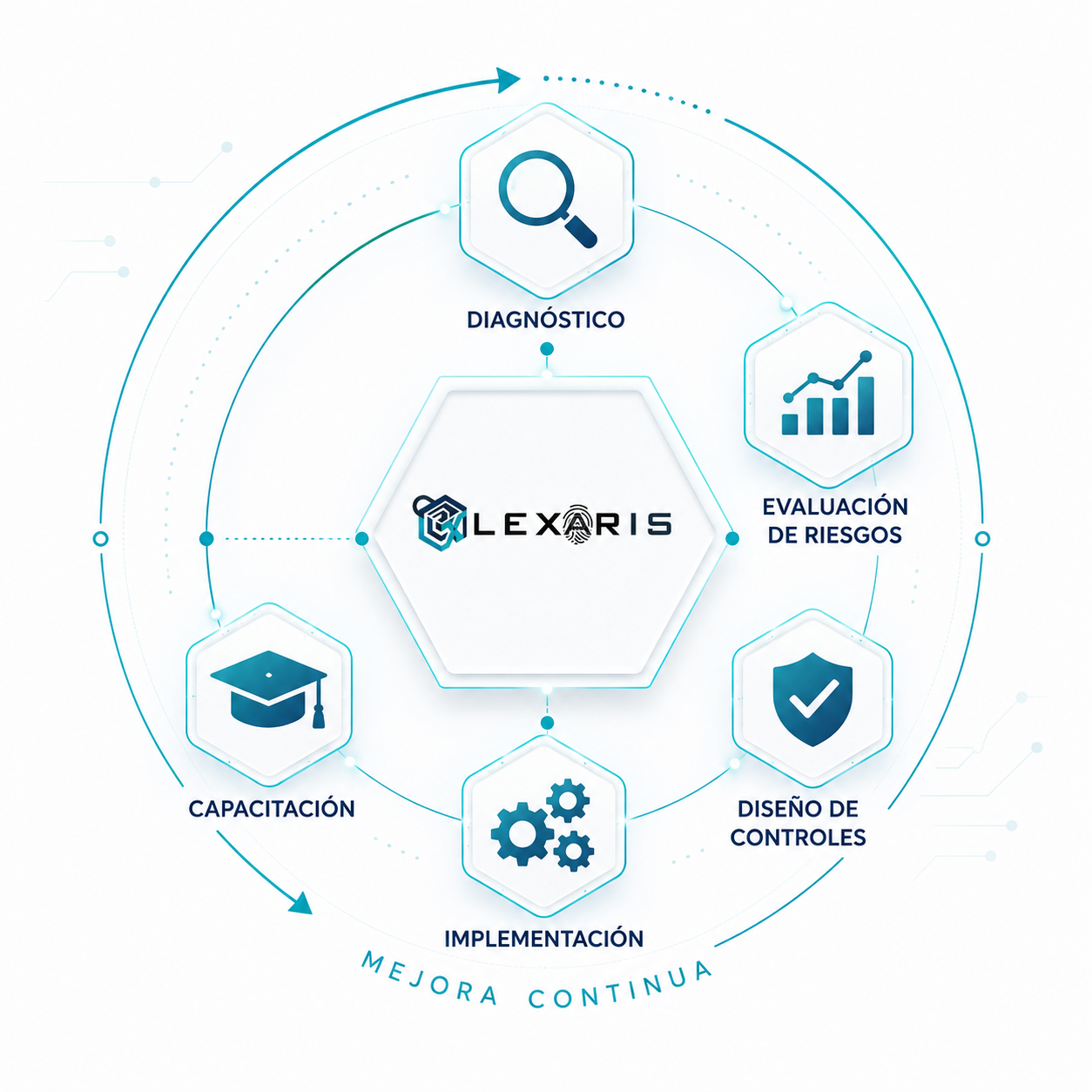 Ciclo de consultoría Lexaris: diagnóstico, evaluación de riesgos, diseño de controles, implementación, capacitación y mejora continua